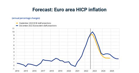 eurostat hicp euro 2023